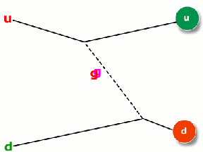 Διάγραμμα Feynmann για την αλλαγή χρώματος μέσω του γκλουονίου