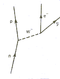Διάγραμμα Feynman διάσπασης-β