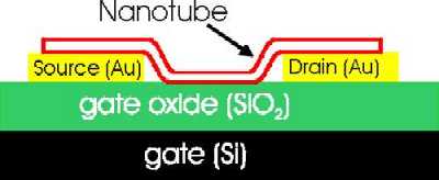 nanotubes transistor