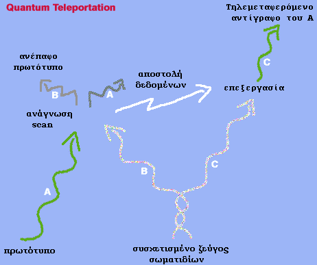 Quantum teleportation