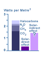 Heating Effect