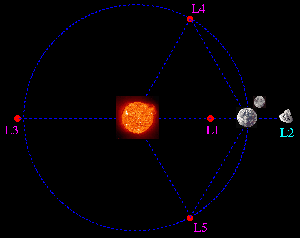 Τα σημεία Lagrange μεταξύ Ήλίου και Γης
