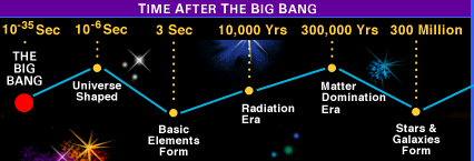 Big Bang Timeline