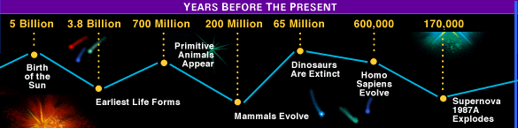 Big Bang Timeline