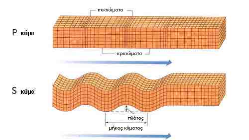 διάγραμμα κυμάτων σεισμού