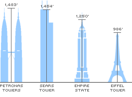 Chart showing the relative size of the biggest skyscrapers in the world