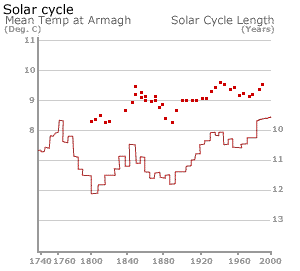 Solar cycle