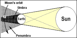geometry of Earth's shadow