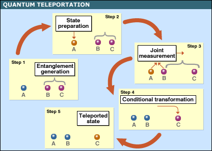 teleportation info