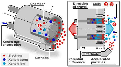 SMART 1'S ION ENGINE