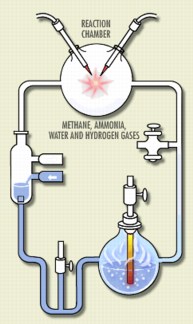 Miller Experiment