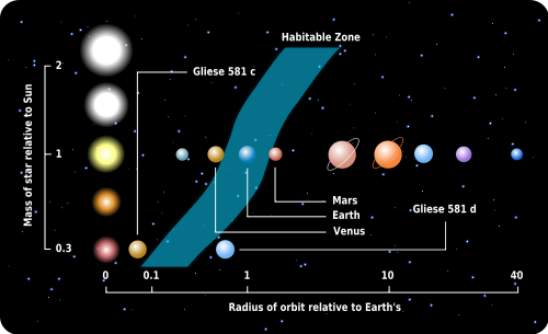 Habitable_zone_with_Gliese_581c_and_Gliese_581d.png